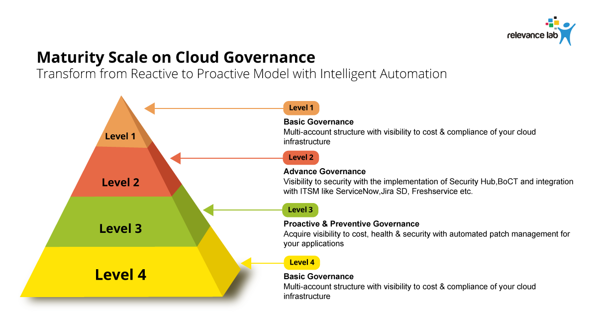 Check out the Governance360 maturity model, which minimizes the internal IT and Security team efforts with prebuilt solutions and automation by 30-50%.
Know more: bit.ly/37jIFP0
#RelevanceLab #Governance360 #AWS #cloudgovernance #cloudsecurity