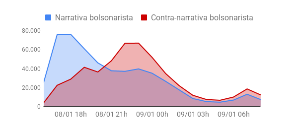 Pedro_Barciela's tweet photo. Vale observar como o bolsonarismo conduziu o discurso sobre o ataque terrorista de ontem. A narrativa bolsonarista inicial prega defesa dos terroristas, enaltecimento das invasões e apoio aos ataques contra instituições. Porém, por volta das 20:30h, tentam uma mudança brusca. + https://t.co/AD6z3e9N5Q