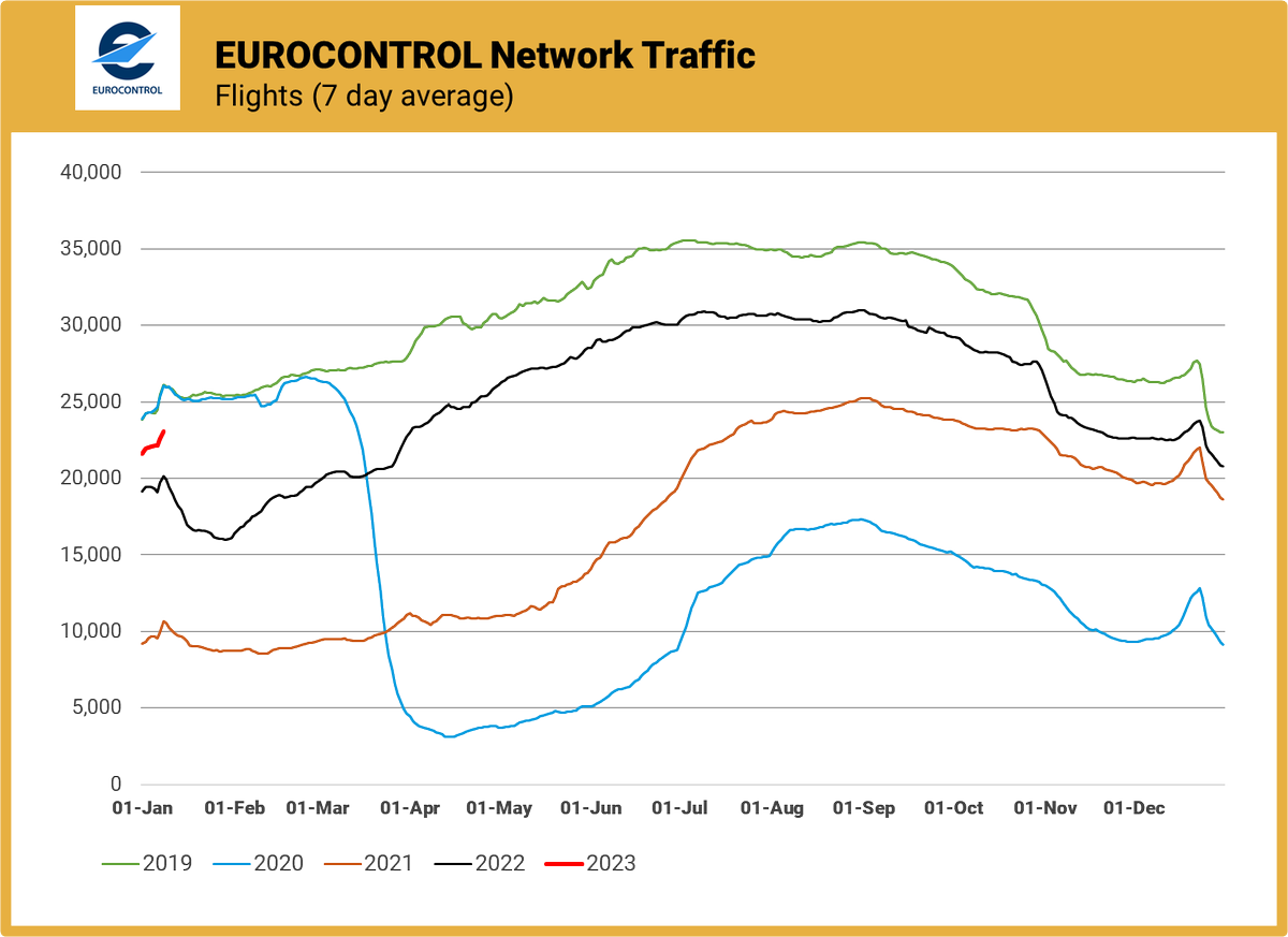 The first full week of 2023 is encouraging – with traffic up 16% on 2022 and ATFM delays of only 42 seconds/flight. Network punctuality was 75.7%. @Transport_EU @ECACceac @CANSOEurope @IATA @A4Europe @ACI_EUROPE @eraaorg @EBAAorg