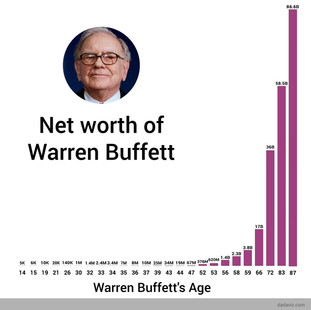 GrahamStephan's tweet image. 99.7% of Warren Buffett's wealth has been earned after his 52nd birthday.
