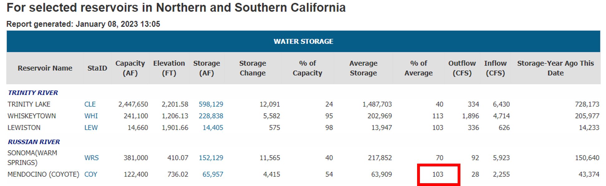 NWS Eureka on Twitter "Some big news as of yesterday Lake Mendocino is now exceeding the