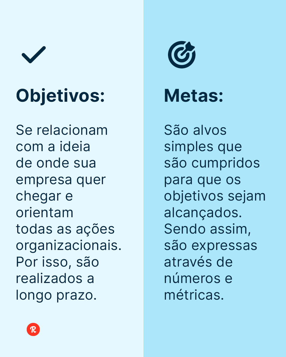runrun_it's tweet photo. Confundir objetivos e metas é bem comum na hora do planejamento. 
Para isso não acontecer com você, trouxemos um artigo completo que esclarece as diferenças entre os termos e mostrar como eles são importantes para sua estratégia. Confira 

#objetivos #blog #runrunit https://t.co/54YKaKp8iv