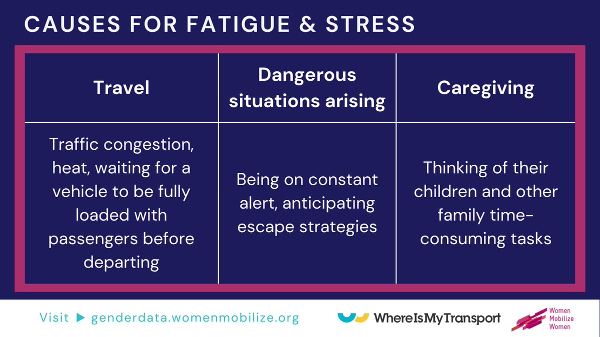 WomenMobilize's tweet photo. In Lagos, tiredness &amp; fatigue are the main themes in public transport for women of all ages. This fatigue was summarized as being caused by the stress of
👉 travel
👉 dangerous situation arising
👉 caregiving
Learn more 🔗 https://t.co/ZzKEJ7wPbL (p. 56)

#GenderDataForTransport https://t.co/sqMf5XuNc7