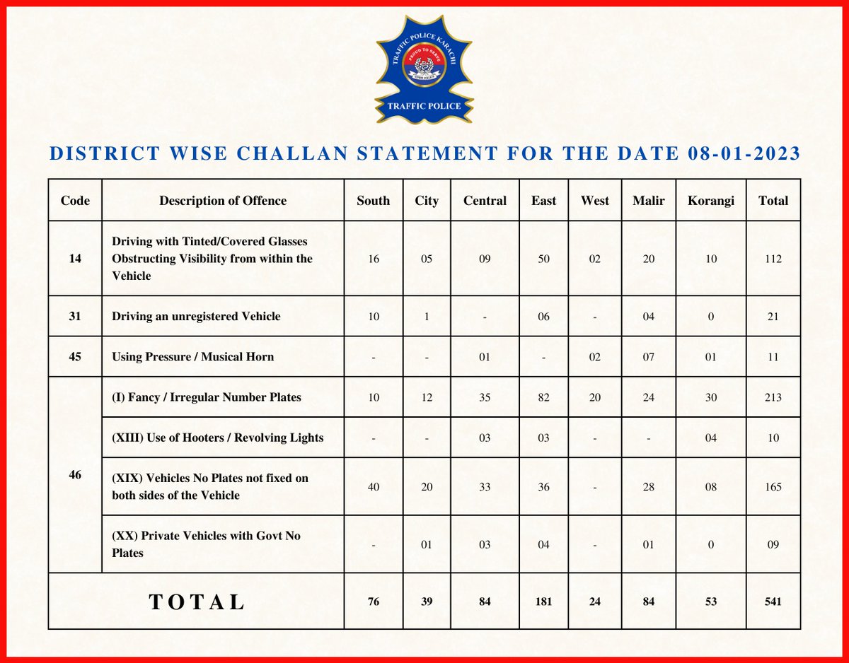 Khitrafficpol's tweet photo. Public Message
#karachitrafficpolice #DIGTraffic #publicmessage #trafficmanagement #TrafficRules #challanstatement #illegaluse #greennumberplate #bluenumberplate #revolvinglights #Pressurehorn #bluelight #action #probhited #proudtoserve #helpline1915 #irregularnumberplates https://t.co/Q1ljVd25wq