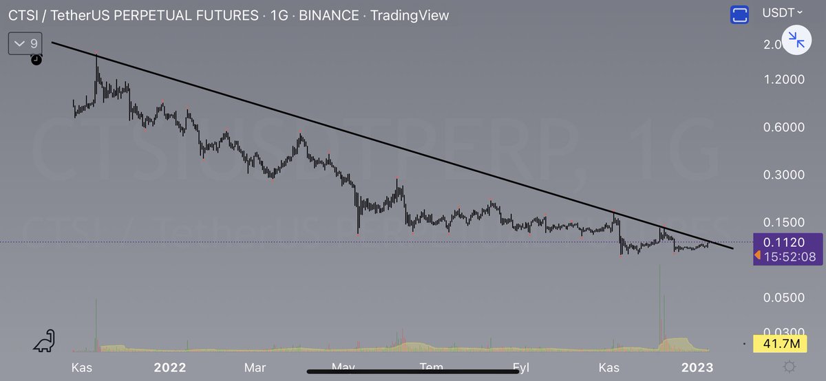 Ekoanalizz's tweet photo. #CTSI 

Alarm çaldı direnç teması var dostlar kırarsa yürüyebilir takip edininiz ✋

#binance #bitcoin #ctsı https://t.co/f1dxwwOrYv