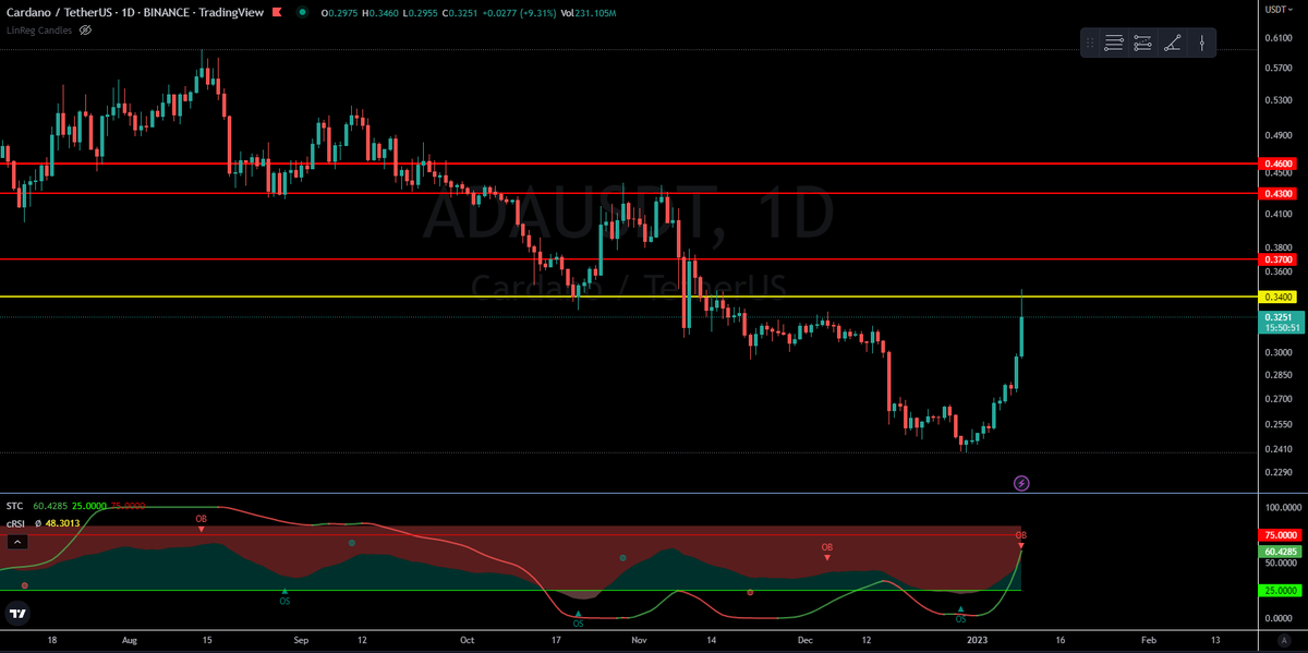 BuSaleh6666's tweet image. عملة #ADA واحدة من العملات ذكرتهم في تغريدة سابقة بأنها ممكن تنفجر في أي لحظة. 

اللي ما دخلها في قيعانها، فهي تحتاج إغلاق يومي فوق الخط الأصفر وبعدين تقرر دخولك بحسب خطة المخاطر عندك.

تذكر بأن وقف الخسارة حماية لصحتك ومالك، والله يرزق الجميع 😉🌹