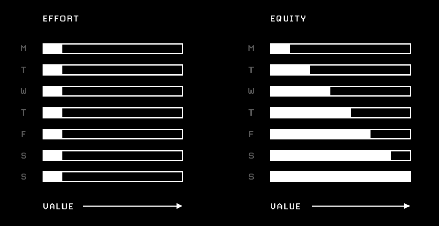 Build equity.