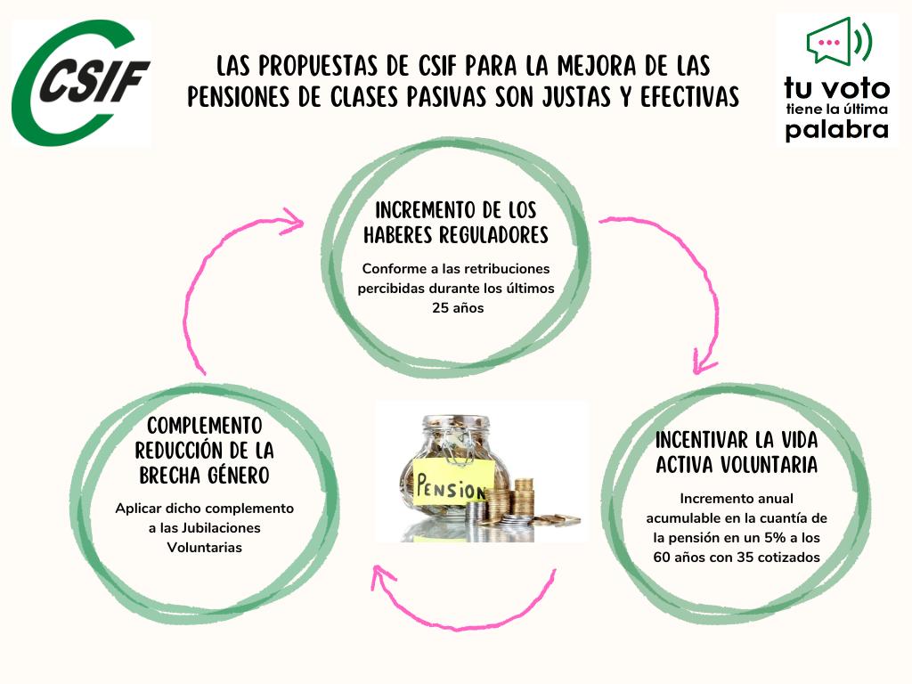 CSIFnacional's tweet image. #CSIF reitera sus propuestas para la mejora de las pensiones de Clases Pasivas

Son claras, justas y posibles. Exigimos a Gobierno y sindicatos de clase que cumplan estas peticiones para la futura reforma de pensiones que están negociando; es el cauce apropiado para su regulación
