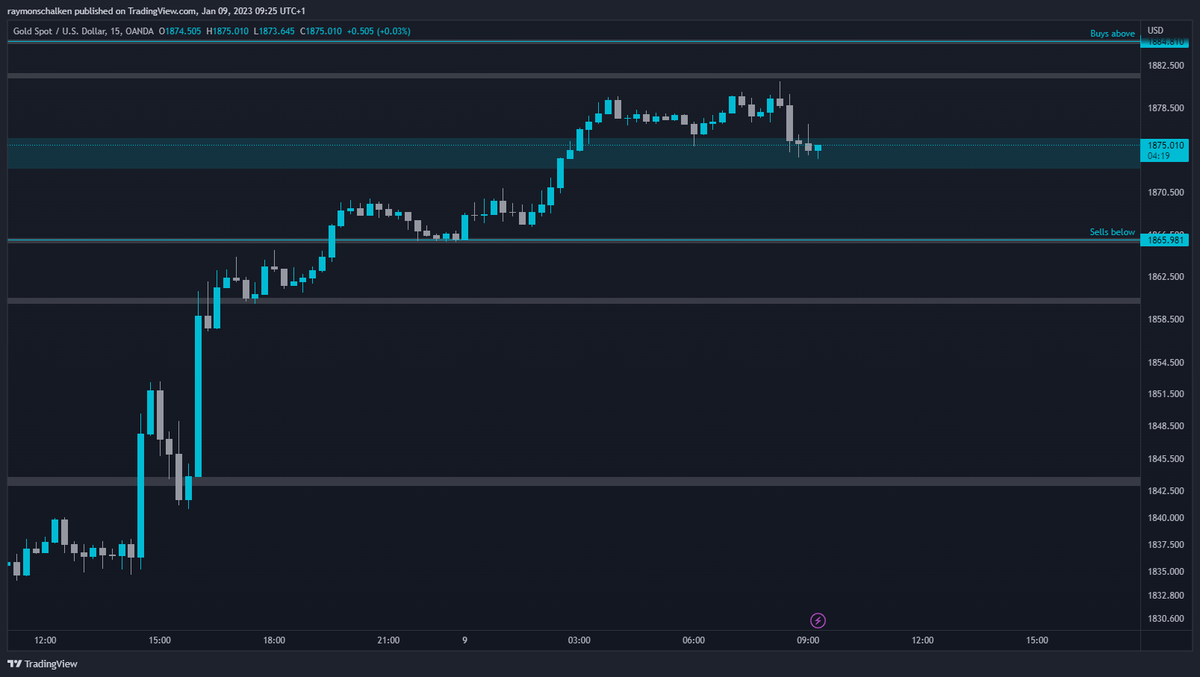 #XAUUSD 4H zone on #gold is being tested again. Lets see if we can form some support. Already banked on #GBPJPY so no rush to get in another position. #trading #forex #forextrader #tradingtips #forextrading #forexsignal