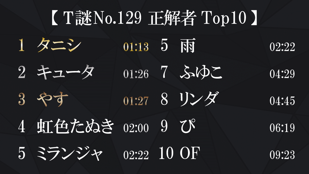 tryangle_nazo's tweet photo. 続いて正解者発表です！

まずは見事TOP10入りを果たした猛者たちを発表します！

今回の1位は「タニシ」さんでした！👏

おめでとうございます🎉🎉 https://t.co/juTpAovNro