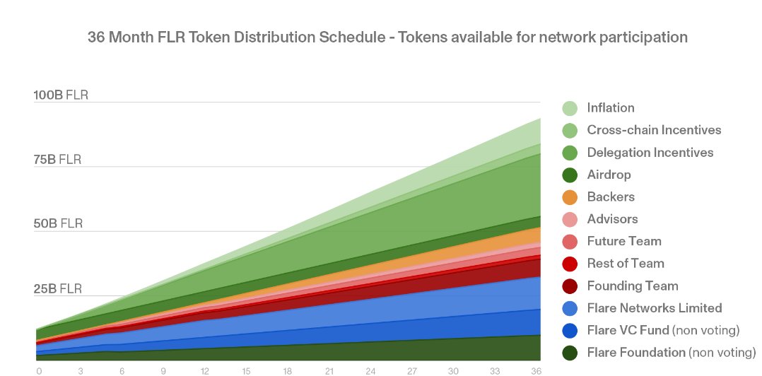 FLR token Distribution