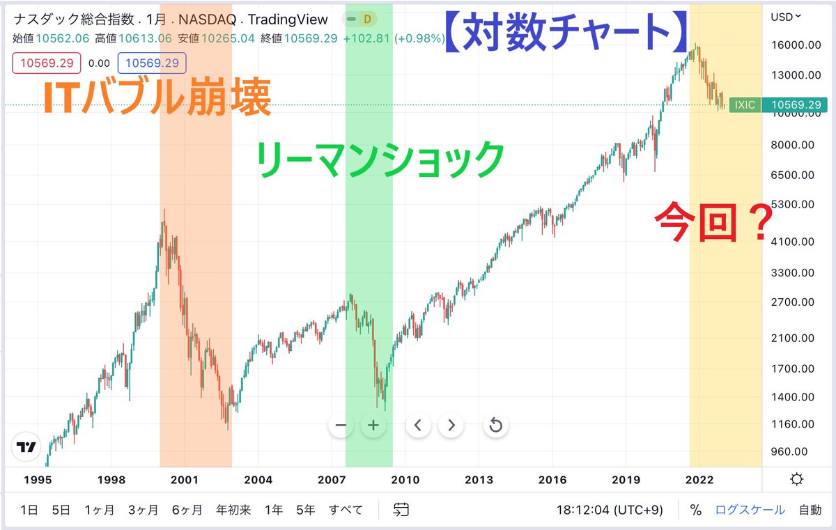 NASDAQ 対数チャート】 今回の下落を対数チャートで、過去の暴落と比較。 ログスケールで見ると、今回の下落が、まだまだ小さいことが分かる。 私の「 暴落はこれからが本番」の真意も、少しは伝わるでしょうか。 同規模の利上げをした歴史では、NASDAQの下落はこんなもの ...