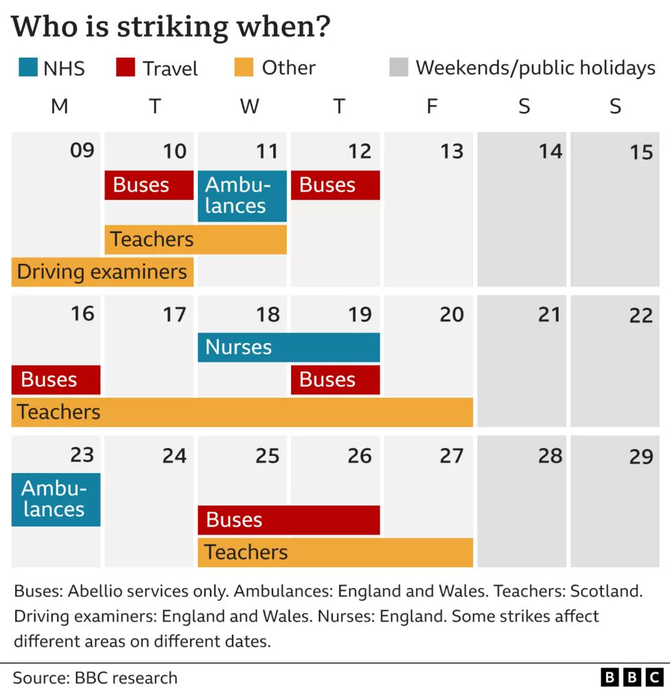 We thank the BBC for their Leftie Militant Diary, showing when the dirty layabout Key Workers are striking/having a lay in.

Sadly we're struggling to shoehorn our Wheelie Bin Strikes in.  Maybe we will hold fire until the warmer months.

#WinterOfDiscontent #KeyWorkersAreTheBest