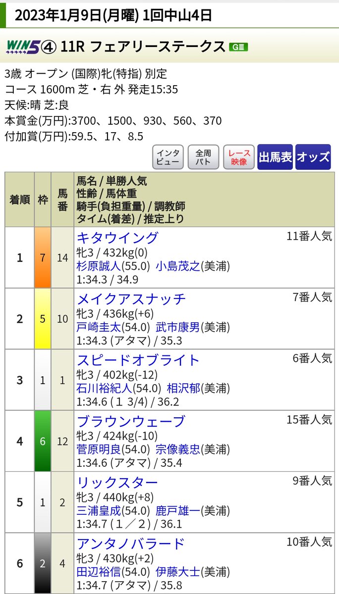 我がアキラ君4着惜しかったのう 