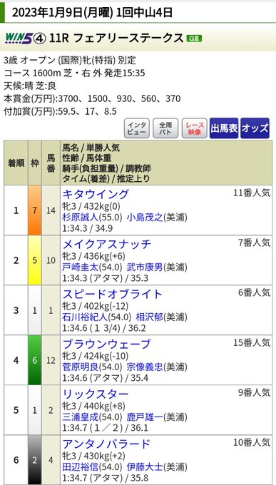 我がアキラ君4着惜しかったのう 
