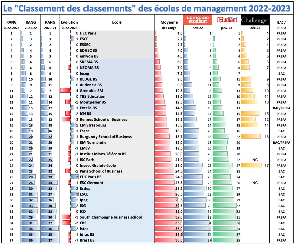 Le « Classement des classements » des écoles de management 2022-2023 blog.headway-advisory.com/le-classement-…