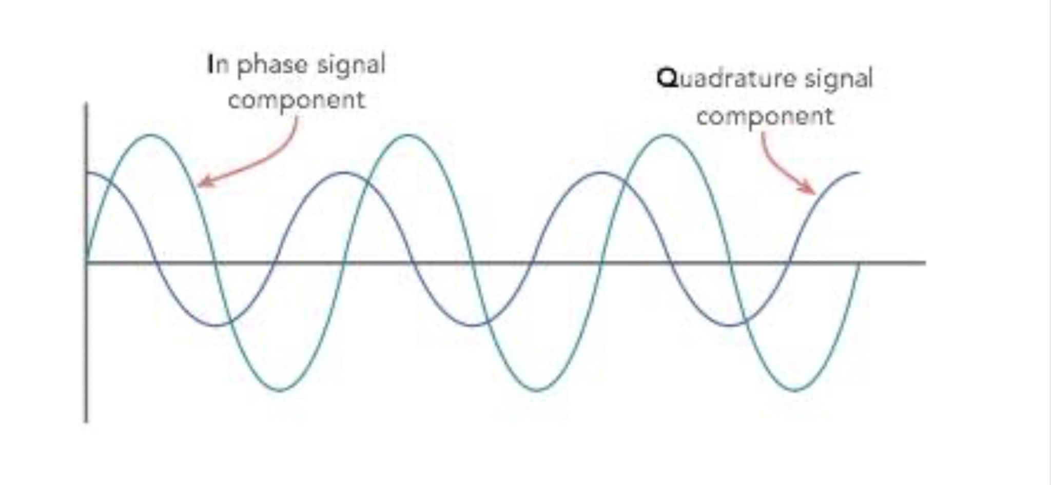 ElectronicsNotes on Twitter "Although QAM, quadrature amplitude