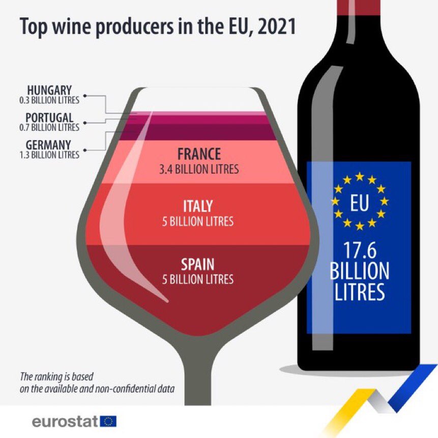 Top producer again
While Italy is good at wine remember its good at a whole range of things from food to fashion!! #loveitaly
