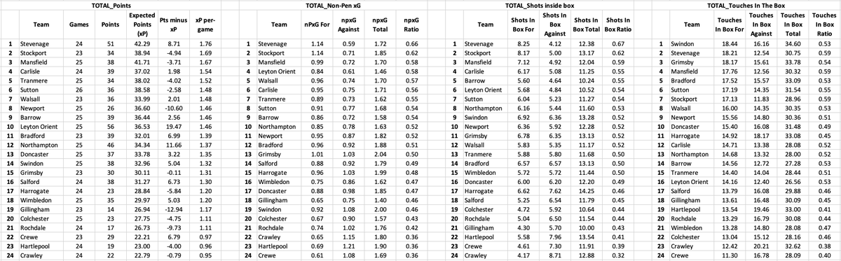 Performance data rankings from the Premier League and EFL: 📈 Expected Points (xP) 📊 Non-Pen Expected Goals (npxG) 🔫 Shots In The Box 📦 Touches In The Box