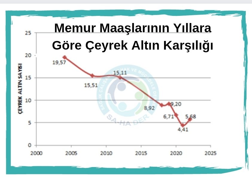 Sağlık Çalışanları Hak Ve Mücadele Derneği (@sahadernegi) on Twitter photo Bundan 10 yıl önce 19 çeyrek altına denk gelen memur maaşı 6 çeyrek altına indirgenmiş durumda.
Bize zam yerine kayıplarımızı verseniz yeter.
İşte bu nedenle verilen sadaka tadındaki zam oranını kabul etmiyoruz.
<a href="/vedatbilgn/">Vedat Bilgin</a> <a href="/kilicdarogluk/">Kemal Kılıçdaroğlu</a> <a href="/meral_aksener/">Meral Akşener</a>
#MemuraEk5Bin Bundan 10 yıl önce 19 çeyrek altına denk gelen memur maaşı 6 çeyrek altına indirgenmiş durumda.
Bize zam yerine kayıplarımızı verseniz yeter.
İşte bu nedenle verilen sadaka tadındaki zam oranını kabul etmiyoruz.
<a href="/vedatbilgn/">Vedat Bilgin</a> <a href="/kilicdarogluk/">Kemal Kılıçdaroğlu</a> <a href="/meral_aksener/">Meral Akşener</a>
#MemuraEk5Bin