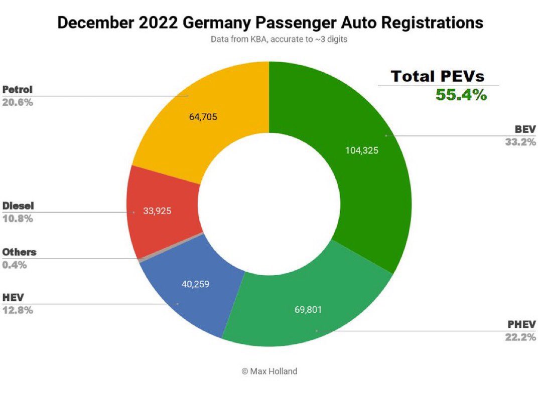 josecdiez's tweet photo. La mitad de los coches matriculados en Alemania el pasado mes de diciembre fueron eléctricos o híbridos @Somos_LyVe https://t.co/P2RMXvb9DO