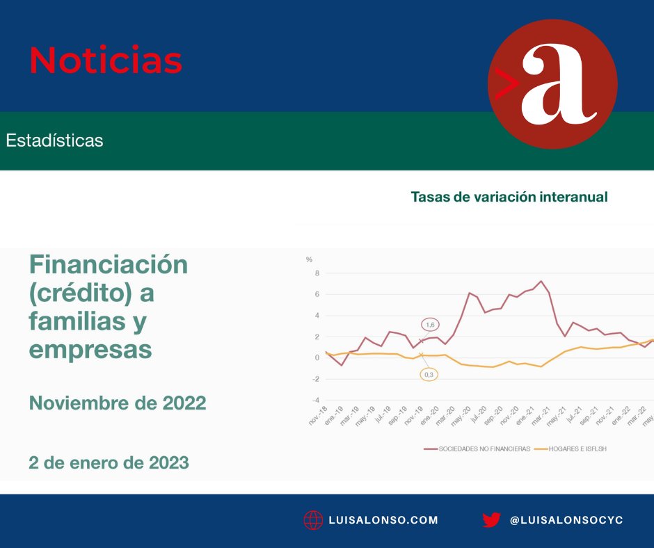La financiación (crédito) a las familias y empresas españolas creció en noviembre de 2022 un 0,9% y 0,4%, respectivamente. #bdeEstadísticas #crédito bde.es/bde/es/seccion…