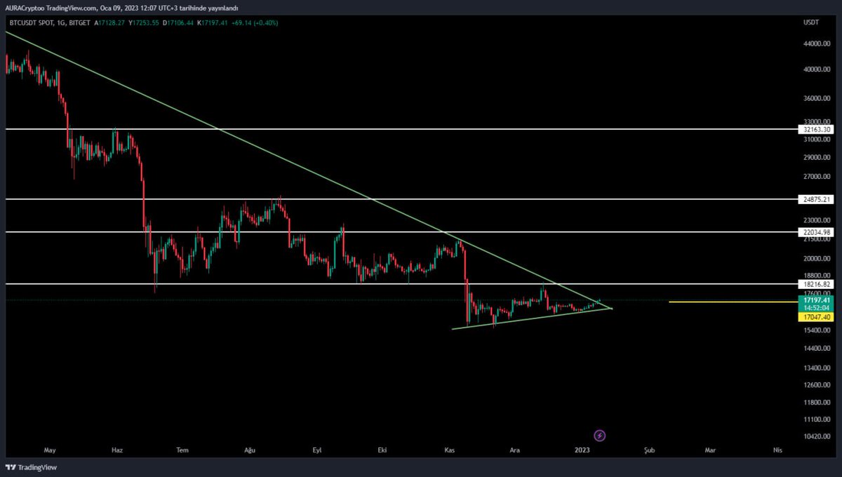 auracrypto__'s tweet photo. BTC 1D GÜNCEL! :)
#BTC #ETH #Binance #Solana #BNB https://t.co/RormtkuwbL