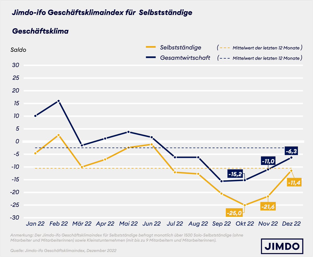 Jimdo-ifo Index erholt sich. Damit ist die Krise für die Selbstständigen aber noch nicht vorbei. 🧵