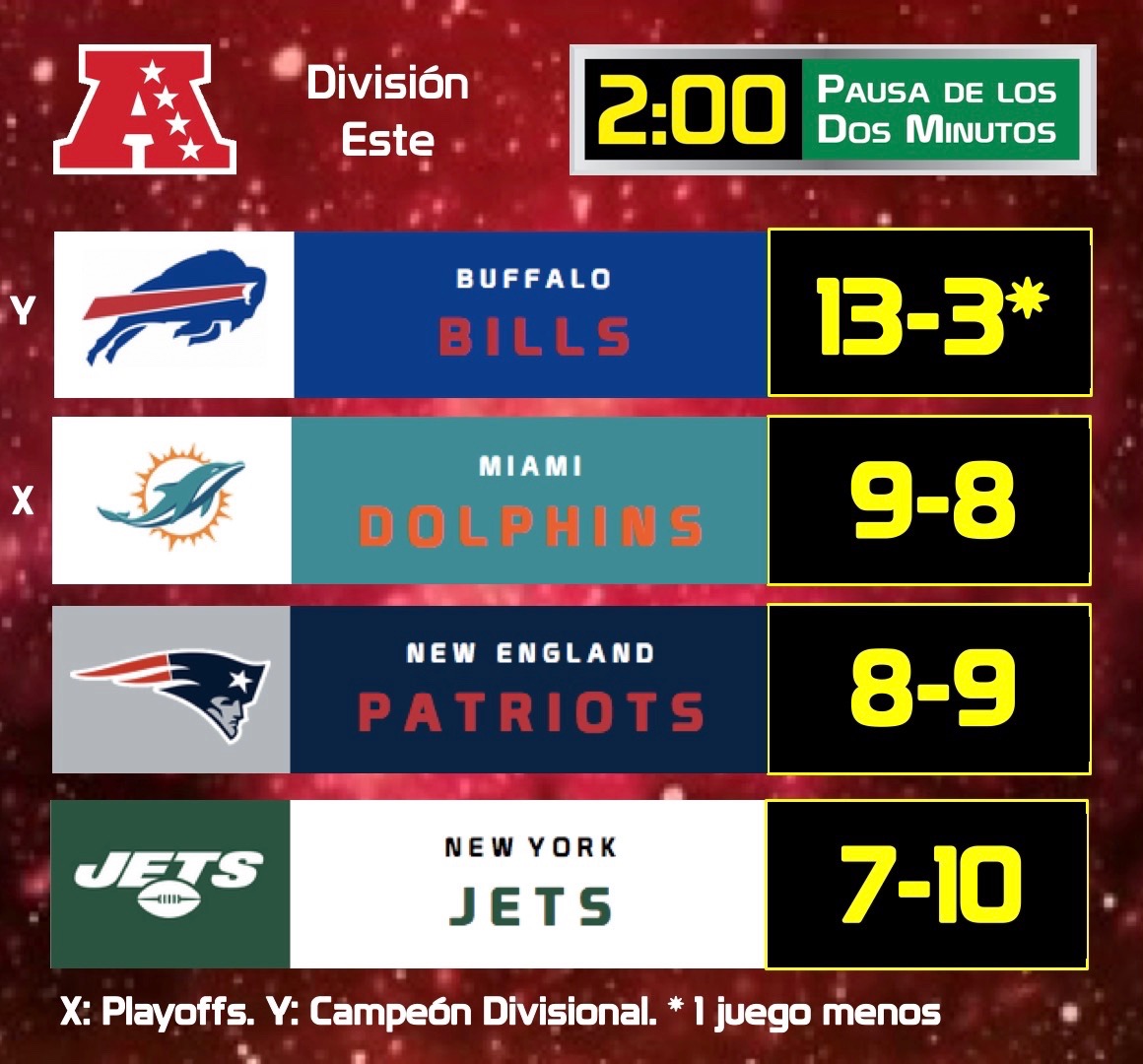 pausa2minutos's tweet photo. STANDINGS FINALES NFL 2022
Conferencia Americana

Campeones Divisionales
AFC Este: #BillsMafia 
AFC Norte: #RuleTheJungle 
AFC Sur: #DUUUVAL 
AFC Oeste: #ChiefsKingdom 

#NFL #NFL2022 #NFLStandings #NFLMX #NFLTwitter #NFLMexicoFans #TodalaNFLenP2M https://t.co/I2LHvENv2Y