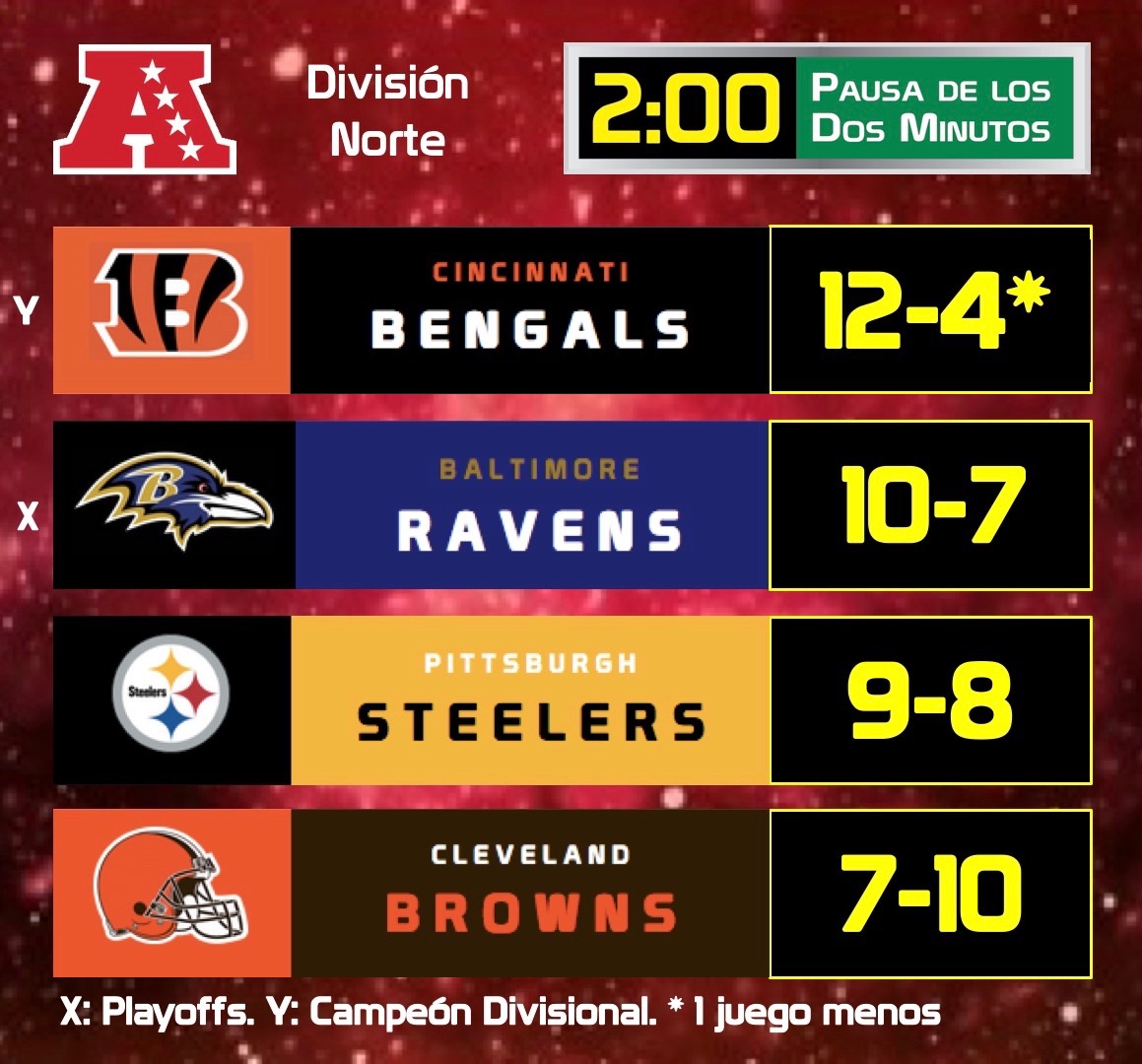 pausa2minutos's tweet photo. STANDINGS FINALES NFL 2022
Conferencia Americana

Campeones Divisionales
AFC Este: #BillsMafia 
AFC Norte: #RuleTheJungle 
AFC Sur: #DUUUVAL 
AFC Oeste: #ChiefsKingdom 

#NFL #NFL2022 #NFLStandings #NFLMX #NFLTwitter #NFLMexicoFans #TodalaNFLenP2M https://t.co/I2LHvENv2Y