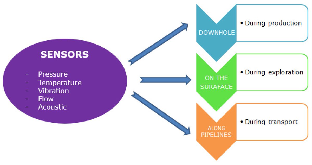 Sensors_MDPI's tweet image. #highlycitedpaper
Optical Fibre-Based Sensors for Oil and Gas Applications
mdpi.com/1424-8220/21/1…
@RobertGordonUni @UniOfYork
#opticalfibre #sensors
