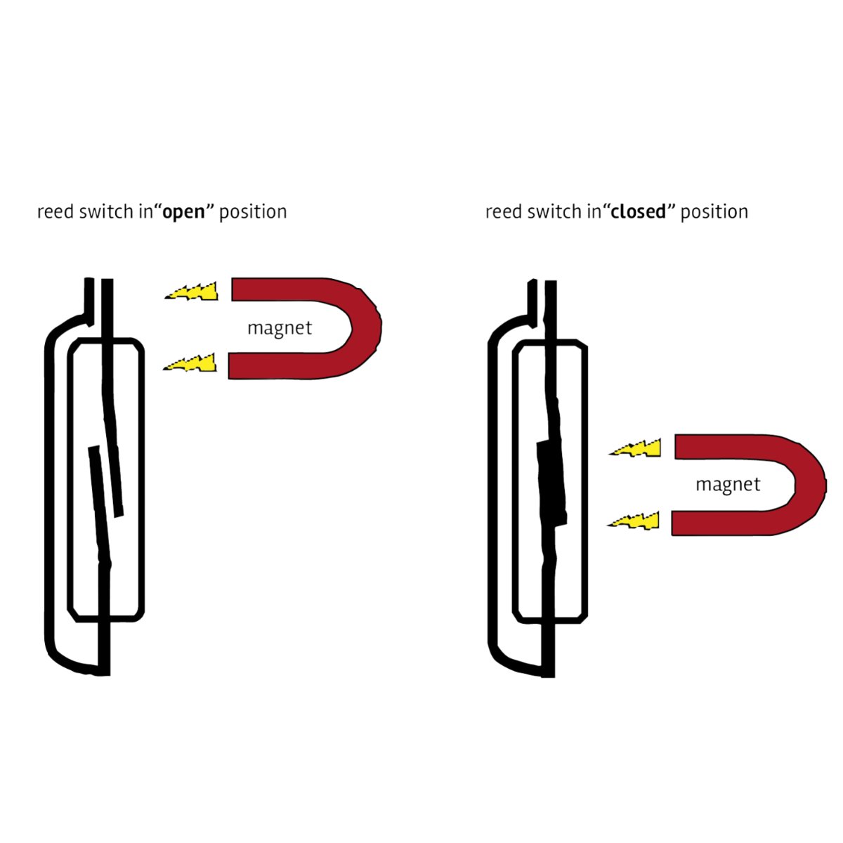 DeeterElec's tweet image. We all use reed switches on a day to day basis in a number of different applications, but do you know how they work? Click on the link below to learn more about them! 
deeterelectronics.com/reed-switch-ho…
#reedswitches #engineering #everydayuse