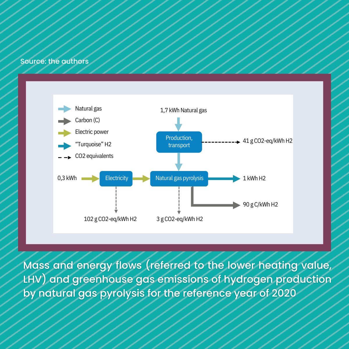 H2Europe's tweet photo. #Pyrolysis: have a look at the assessment of the #greenhousegas reduction potential of turquoise #hydrogen presented in our dedicated paper. 

Read our #PyrolysisPaper to find out more 👉https://t.co/xKbTyDZNYg https://t.co/g2uw7jGmp4