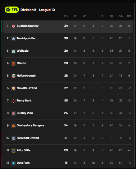 We are Budlots! 🐦

Another victory gives us a 4 point lead with only 3 games to go! Congrats to our goalkeeper Villafañe for making some incredible saves to keep the clean sheet!

Next game against <a href="/AlforVillaFC/">🐝 Alfor Villa F.C. 🐝</a>, can we become the champions of League 10?

#GoBudlots ! 🐦