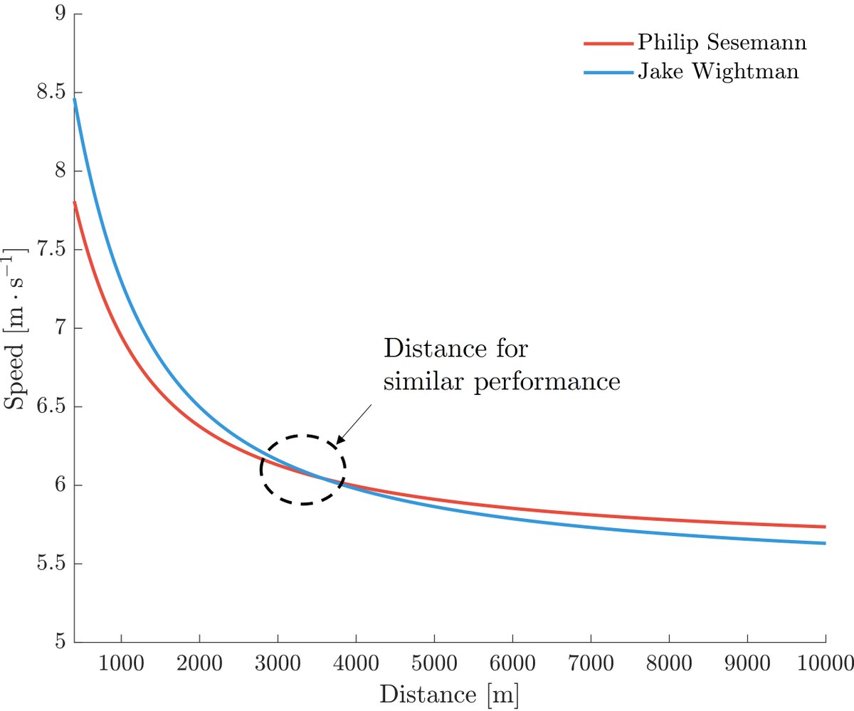 A fantastic case study!
- <a href="/philsesemann/">Phil Sesemann</a> top8 London marathon
- <a href="/JakeSWightman/">Jake Wightman</a> 1500m world champ.
Where do their speed-distance relationships intersect?
Around 3000m both theoretically and practically !
<a href="/BritishMilers/">British Milers' Club</a> this week-end: 7:54.34 vs. 7:54.58
 📷credit <a href="/AthleticsWeekly/">AW</a>