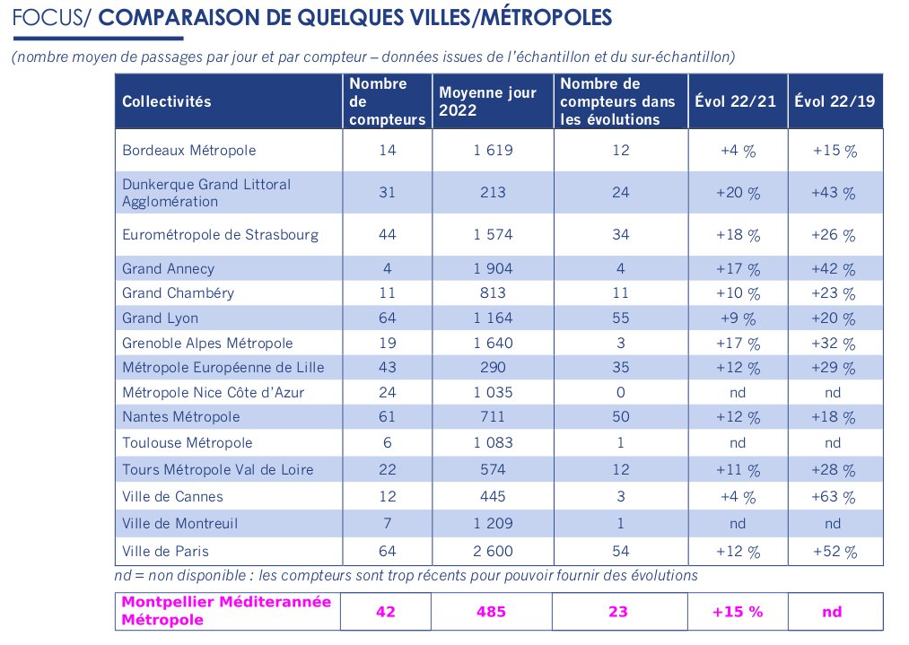 La métropole de <a href="/Montpellier3m/">Montpellier Métropole</a> ne fait pas (encore ?) partie de la Plateforme Nationale des Fréquentations de <a href="/VeloTerritoires/">Vélo & Territoires</a>.

Avec nos petits 💪 on a reconstitué la ligne manquante via les données <a href="/OpenData3M/">OpenData Montpellier</a> 🔽