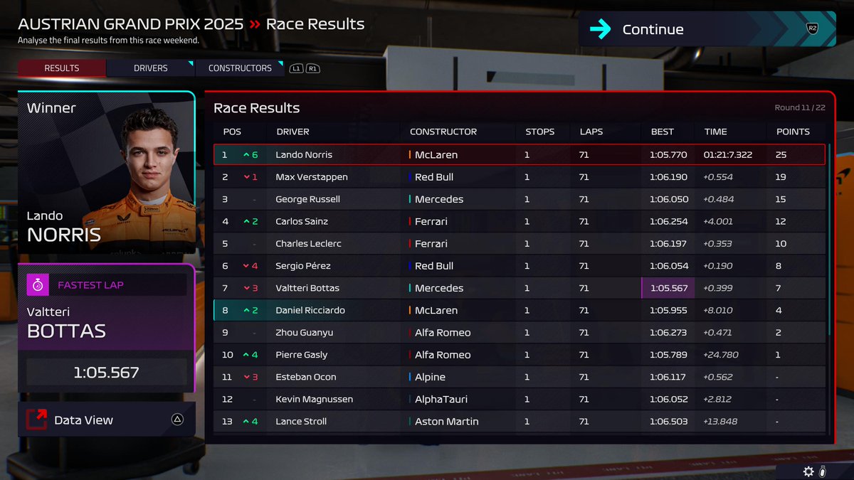 Woohoo! I finally won! 
#PS5Share, #F1Manager2022