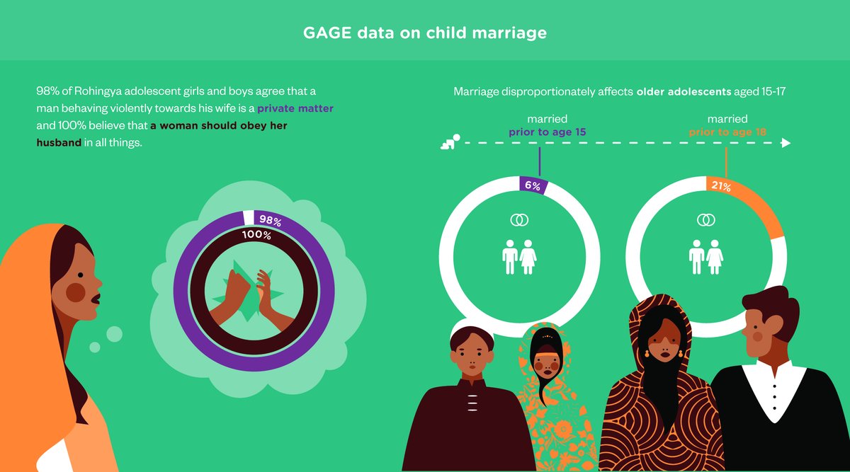 GAGE_programme's tweet photo. In Rohingya refugee camps in Bangladesh, #GBV is often underreported. 98% of adolescent boys and girls believe that a man behaving violently towards his wife is a private matter. 

Read more here 👉 https://t.co/sKUoNXHsqq

#ViolenceAgainstWomen #EndGBV https://t.co/jKOJ5UMJKS