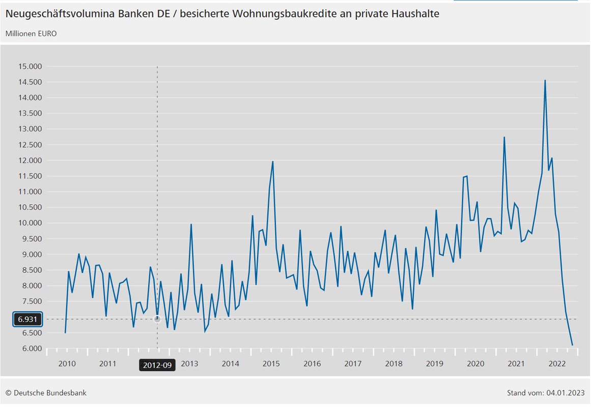 Die Immobilienblase ist am platzen