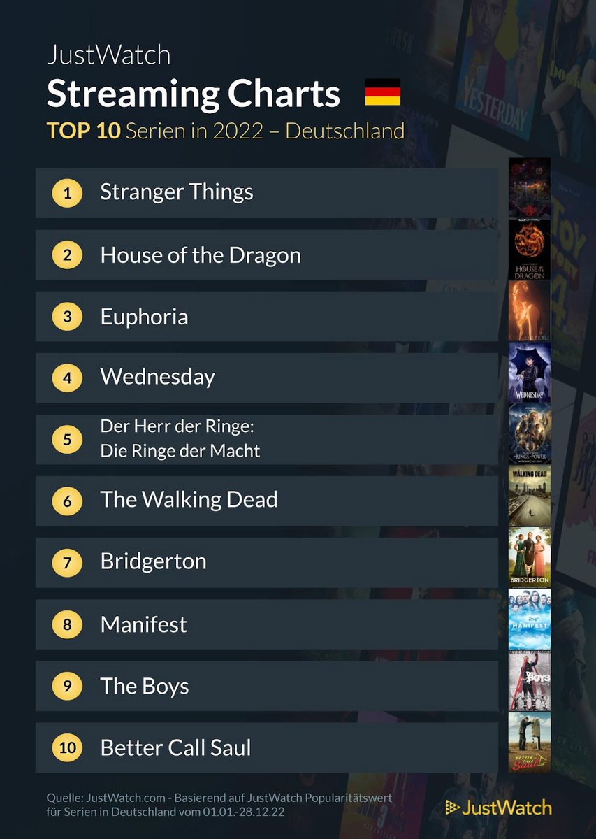 my_Fanbase's tweet photo. Schon gesehen? Das waren laut @JustWatch die Top-Filme und -Serien des Jahres 2022! Welche habt ihr gesehen oder müsst ihr noch unbedingt nachholen? #Streaming #Charts #Top10 #StreamingCharts https://t.co/v5ZSNLNval