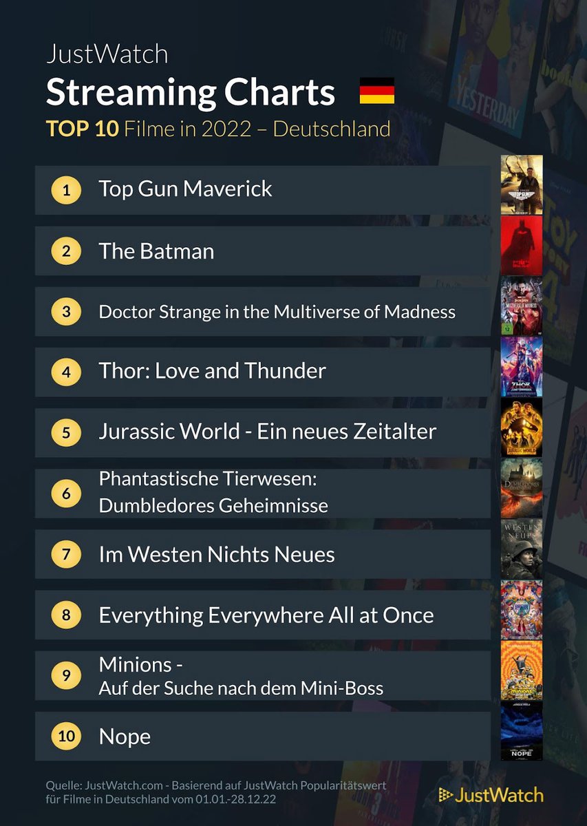 my_Fanbase's tweet photo. Schon gesehen? Das waren laut @JustWatch die Top-Filme und -Serien des Jahres 2022! Welche habt ihr gesehen oder müsst ihr noch unbedingt nachholen? #Streaming #Charts #Top10 #StreamingCharts https://t.co/v5ZSNLNval