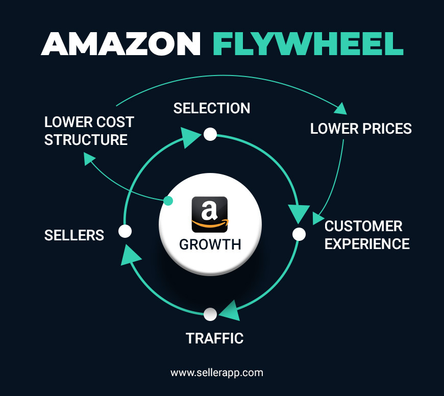 SellerApp_Inc's tweet photo. How does Amazon Flywheel Model work? Check this out🔻
👉(Read our FULL guide) Amazon Flywheel - How to apply it to your business: https://t.co/S2a2T1gJdi
#AmazonFlywheel #AmazonSelling #AmazonFBA #eCommerce https://t.co/Pkylqb9LGZ