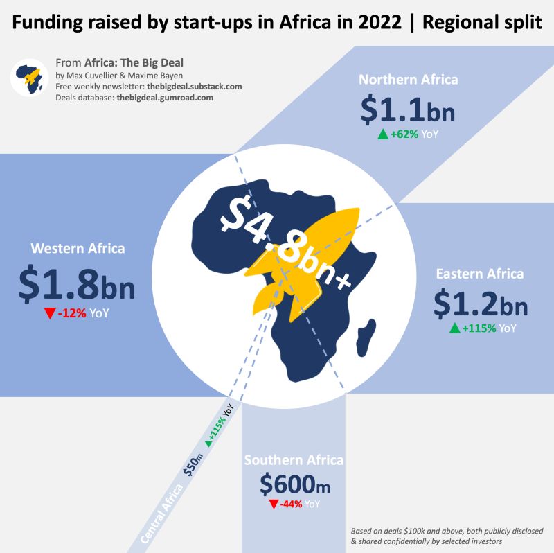 In 2022, #startups in #Africa raised close to $5 billion. 🤯

Below is a breakdown of the funding.

1️⃣ Western Africa - $1.8bn - 37%
2️⃣ Eastern Africa - $1.2bn - 26%
3️⃣ Northern Africa - $1.1bn - 23%
4️⃣ Southern Africa - $600m - 12%
5️⃣ Central Africa - $50m - 1%

#vcfunding #vc