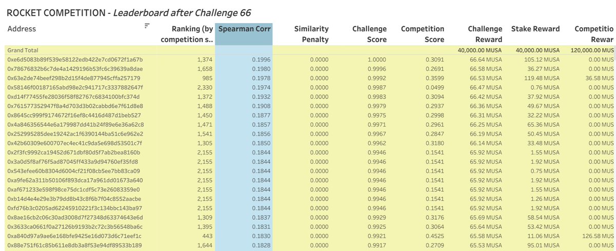yiedlai's tweet photo. We finally have the winners for challenge 66 and challenge 67 has already started!

Results: https://t.co/Uu8Vecg8df

New dataset &amp; submissions: https://t.co/QbHcyfOBWX

Use our Discord channel for questions: https://t.co/FLP7M24b7o

#machinelearning #rocketcompetition https://t.co/46csi9yTQH