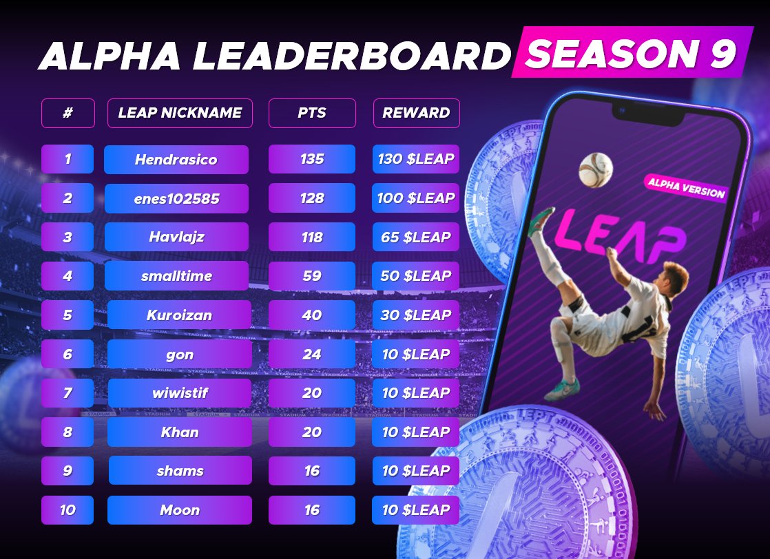 Play_Leap's tweet image. 10 winners of the 9th Season of #LEAP App Alpha Testing &amp;amp; Airdrop have been announced on our Discord: 🤩

discord.com/channels/99456…

Thank you for contributing to the improvement of the LEAP App! 🙏 

See you all in Season 10 this week😉🙌

#leapin #leapapp #P2E #testing #Reward