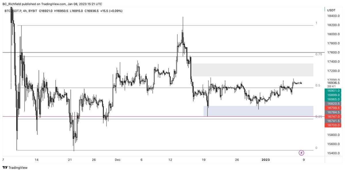 BC_Richfield's tweet photo. $BTC

GM Legends ☕️

Price had a late push in the hour leading up to midnight &amp; now trades above the weekly/daily open.

As covered in BTC report last night the H4 FVG is drawing price higher as we approach the midline/EQ of the upper range.

1/4 https://t.co/mjm3d949HH