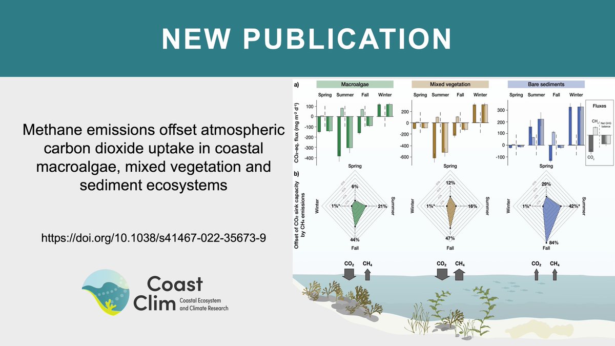 CoastClim (@coastclim) on Twitter photo 🚨New <a href="/Coastclim/">CoastClim</a>-paper in <a href="/NatureComms/">Nature Communications</a> showing that #CH4 emissions offset #carbon uptake in #Baltic #macroalgae habitats
➡️ #OpenAccess nature.com/articles/s4146…
@Florian_Roth_ <a href="/BioGeoSte/">Stefano Bonaglia</a> <a href="/cneglecta/">Francisco Nascimento</a> @DrPrytherch <a href="/MarcGeibel/">Marc C. Geibel</a> <a href="/humborg/">Christoph Humborg</a> <a href="/anorkko/">Alf Norkko</a> <a href="/balticseacentre/">Stockholm University Baltic Sea Centre</a> <a href="/Tvarminne/">Tvärminne Zoological Station</a> 🚨New <a href="/Coastclim/">CoastClim</a>-paper in <a href="/NatureComms/">Nature Communications</a> showing that #CH4 emissions offset #carbon uptake in #Baltic #macroalgae habitats
➡️ #OpenAccess nature.com/articles/s4146…
@Florian_Roth_ <a href="/BioGeoSte/">Stefano Bonaglia</a> <a href="/cneglecta/">Francisco Nascimento</a> @DrPrytherch <a href="/MarcGeibel/">Marc C. Geibel</a> <a href="/humborg/">Christoph Humborg</a> <a href="/anorkko/">Alf Norkko</a> <a href="/balticseacentre/">Stockholm University Baltic Sea Centre</a> <a href="/Tvarminne/">Tvärminne Zoological Station</a>