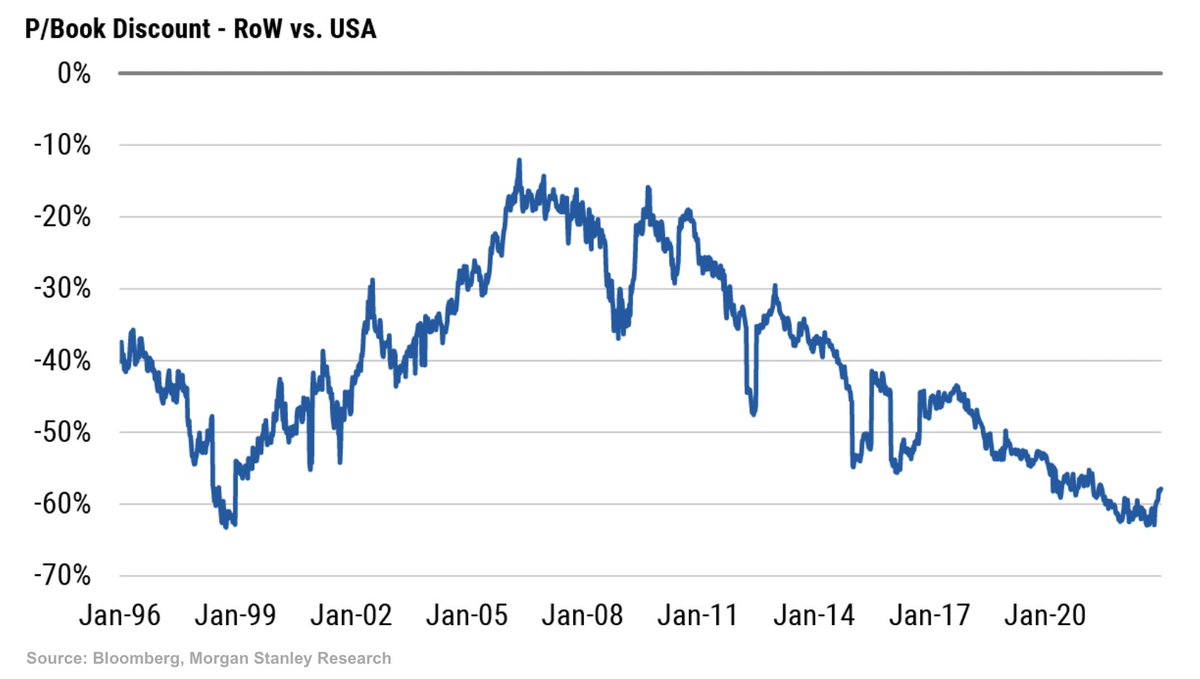 To put things into perspective: Rest of the World (RoW) is trading at a massive discount to US equities. (Chart via MS)