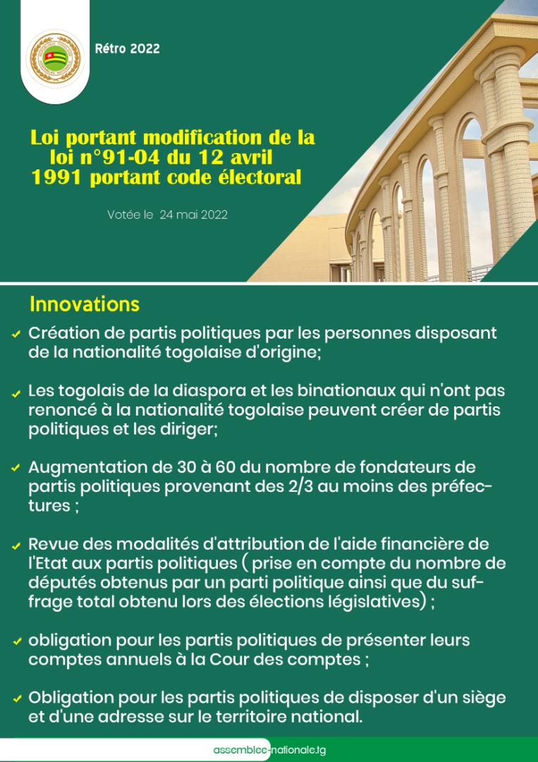 assnatTogo's tweet image. #RETRO2022 ǀ Le 24 mai 2022, la Représentation nationale a revisité le code électoral et la charte des partis politiques. 
Retour sur les innovations de ces 2 lois dans l’infographie ci-dessous.⬇️
#Modifications
#CodeElectoral
#ChartesDesPartisPolitiques