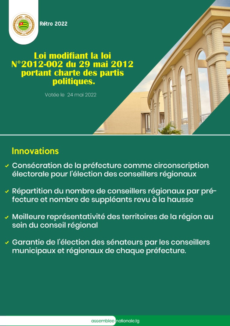 assnatTogo's tweet image. #RETRO2022 ǀ Le 24 mai 2022, la Représentation nationale a revisité le code électoral et la charte des partis politiques. 
Retour sur les innovations de ces 2 lois dans l’infographie ci-dessous.⬇️
#Modifications
#CodeElectoral
#ChartesDesPartisPolitiques